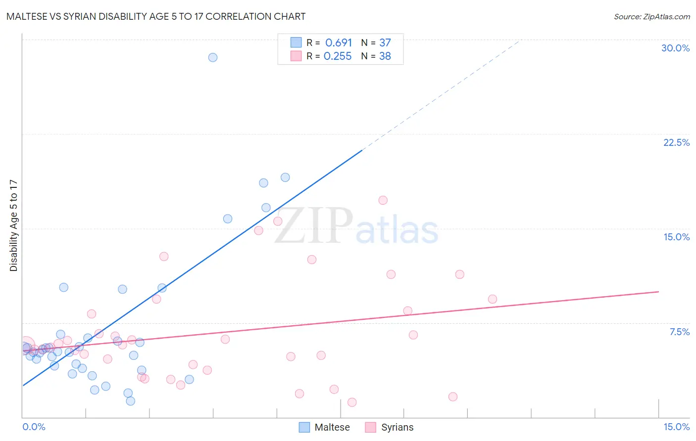 Maltese vs Syrian Disability Age 5 to 17