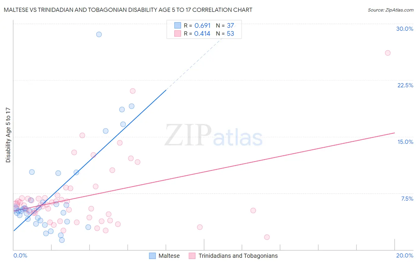 Maltese vs Trinidadian and Tobagonian Disability Age 5 to 17