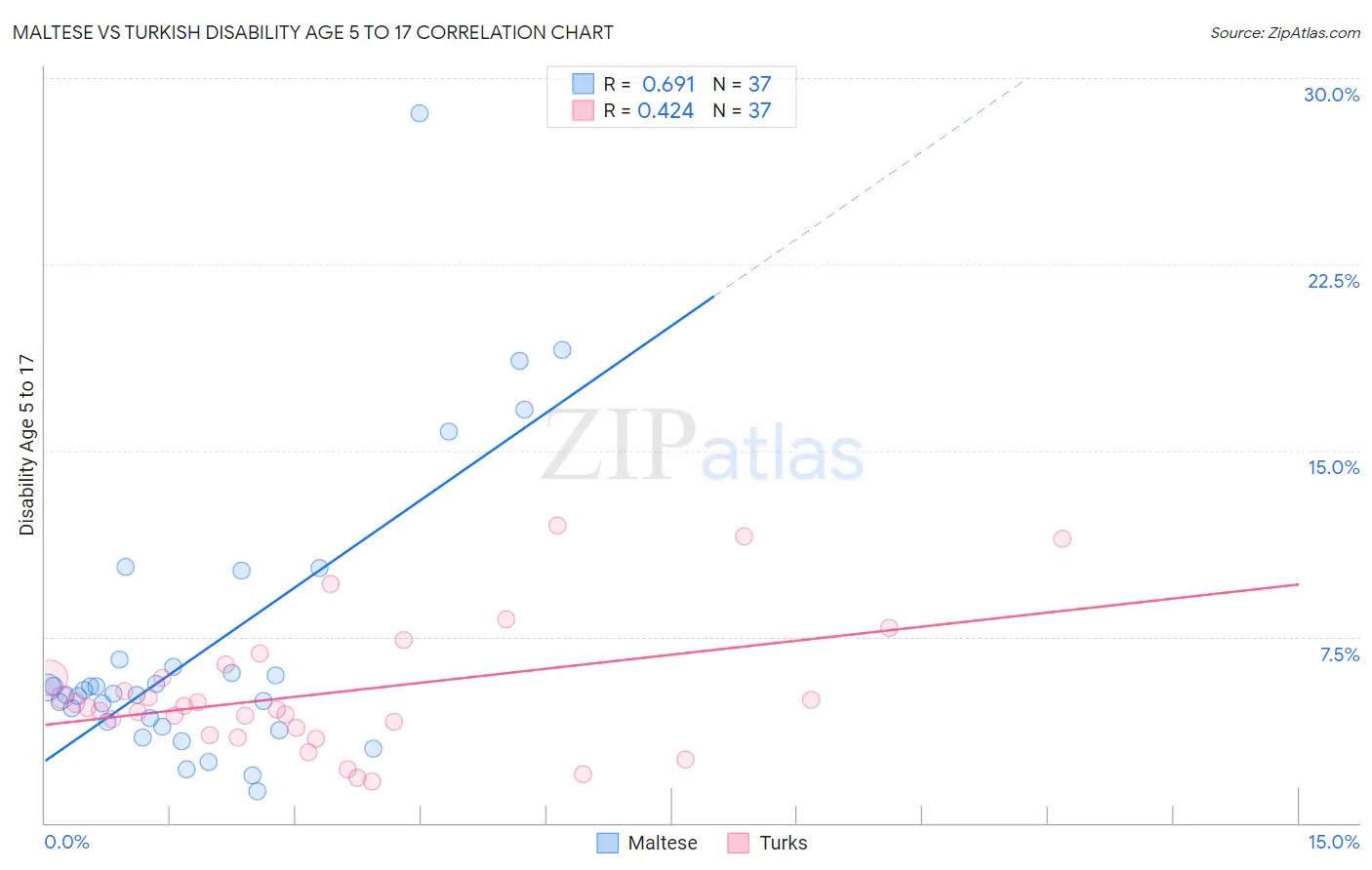 Maltese vs Turkish Disability Age 5 to 17