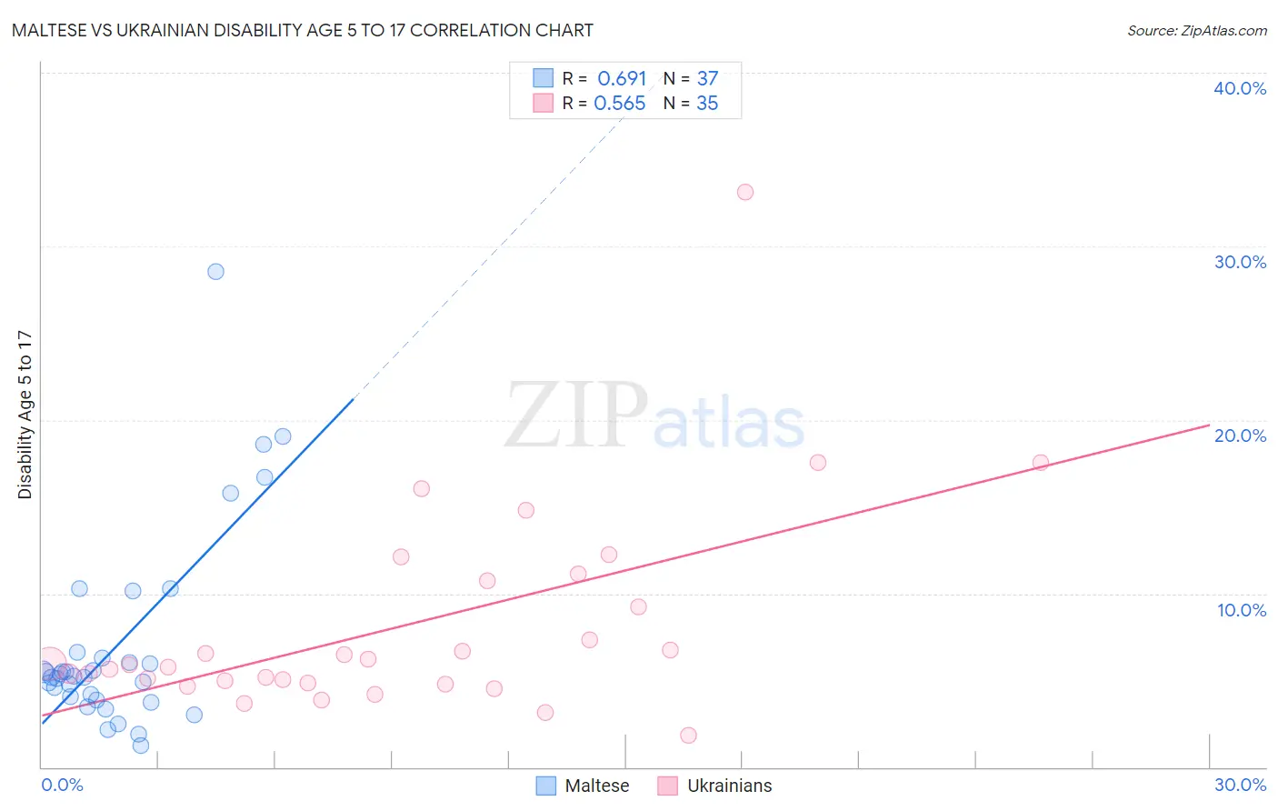 Maltese vs Ukrainian Disability Age 5 to 17