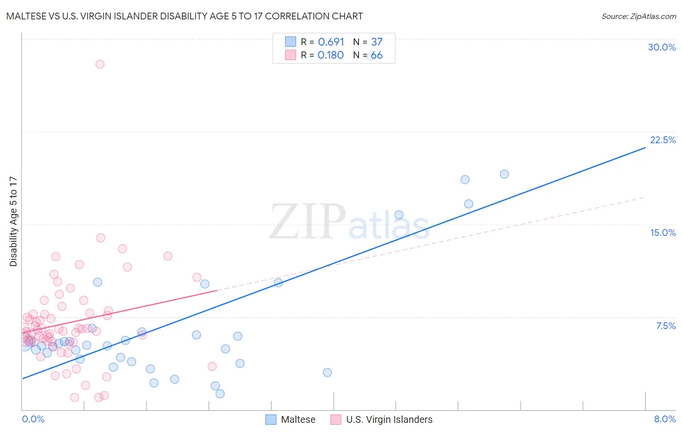 Maltese vs U.S. Virgin Islander Disability Age 5 to 17