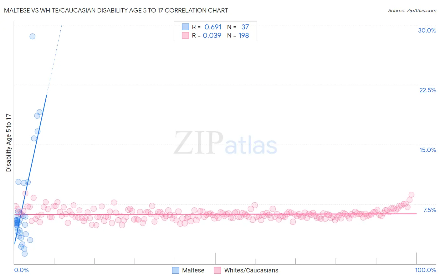 Maltese vs White/Caucasian Disability Age 5 to 17