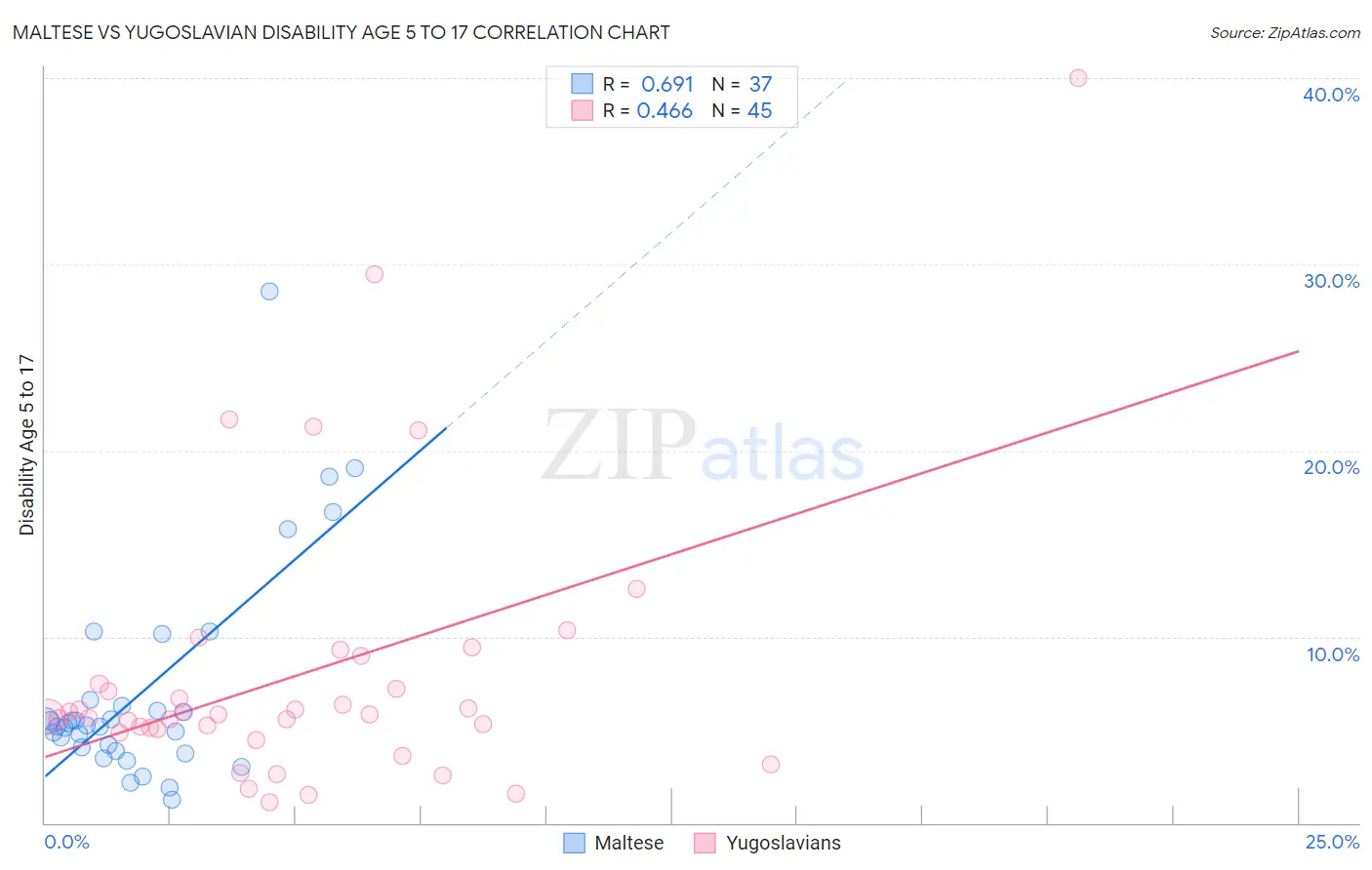 Maltese vs Yugoslavian Disability Age 5 to 17