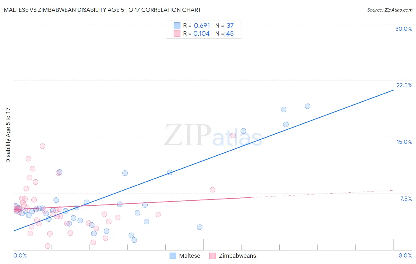 Maltese vs Zimbabwean Disability Age 5 to 17