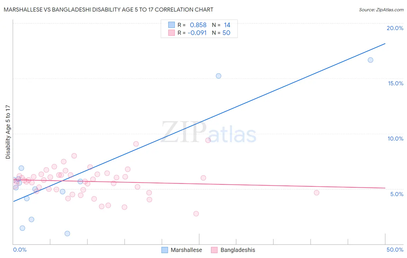 Marshallese vs Bangladeshi Disability Age 5 to 17
