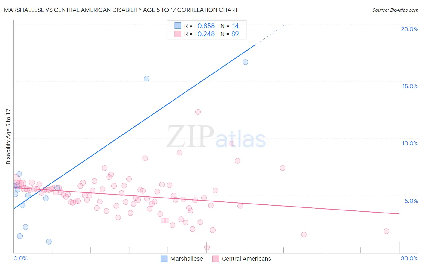 Marshallese vs Central American Disability Age 5 to 17