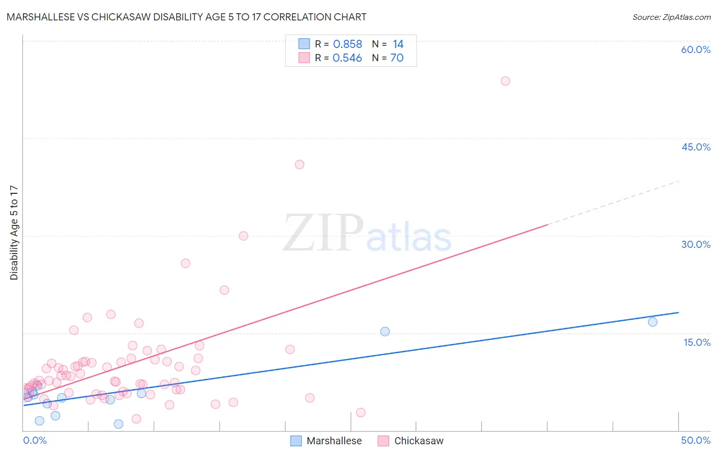 Marshallese vs Chickasaw Disability Age 5 to 17