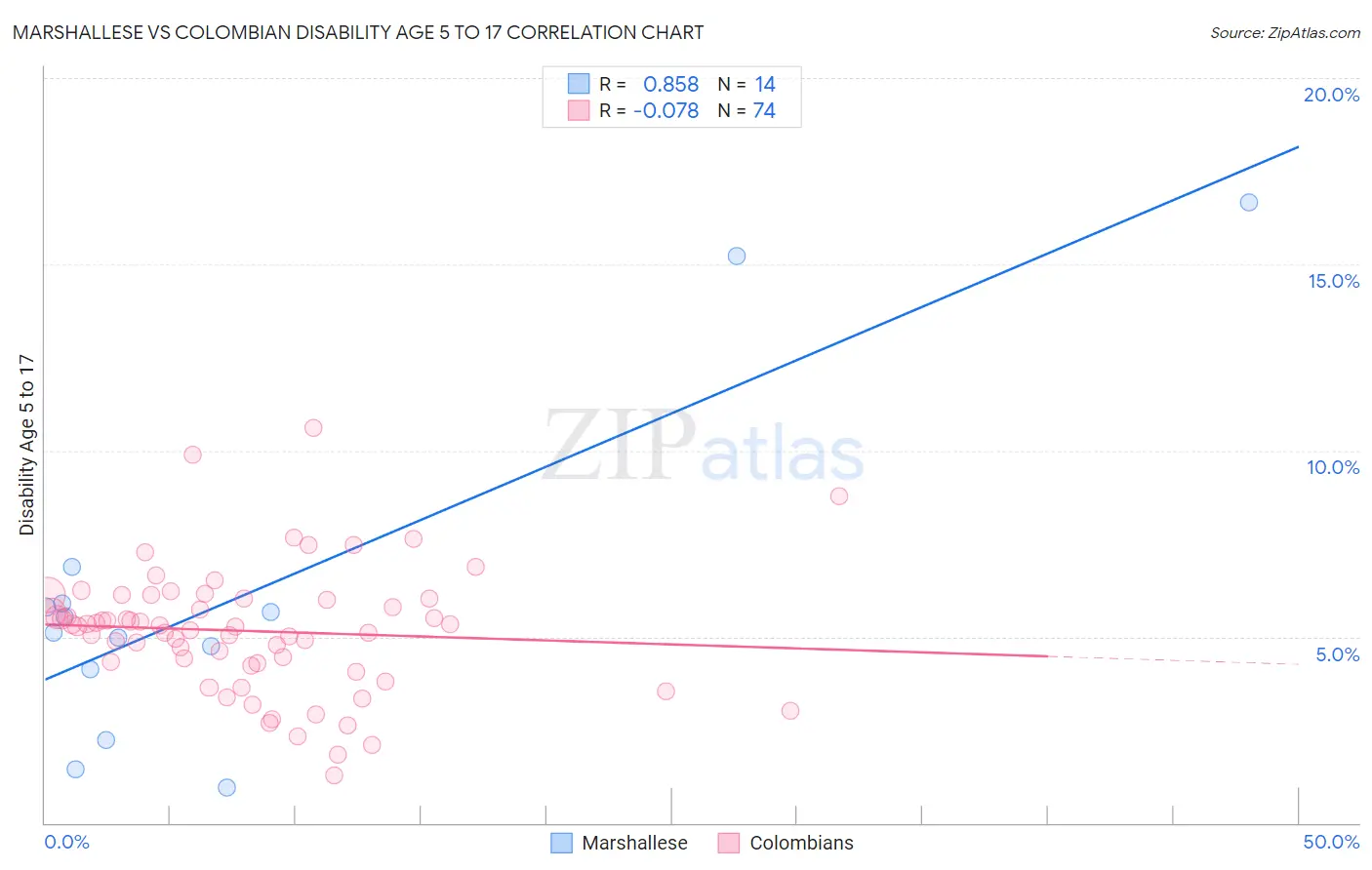 Marshallese vs Colombian Disability Age 5 to 17