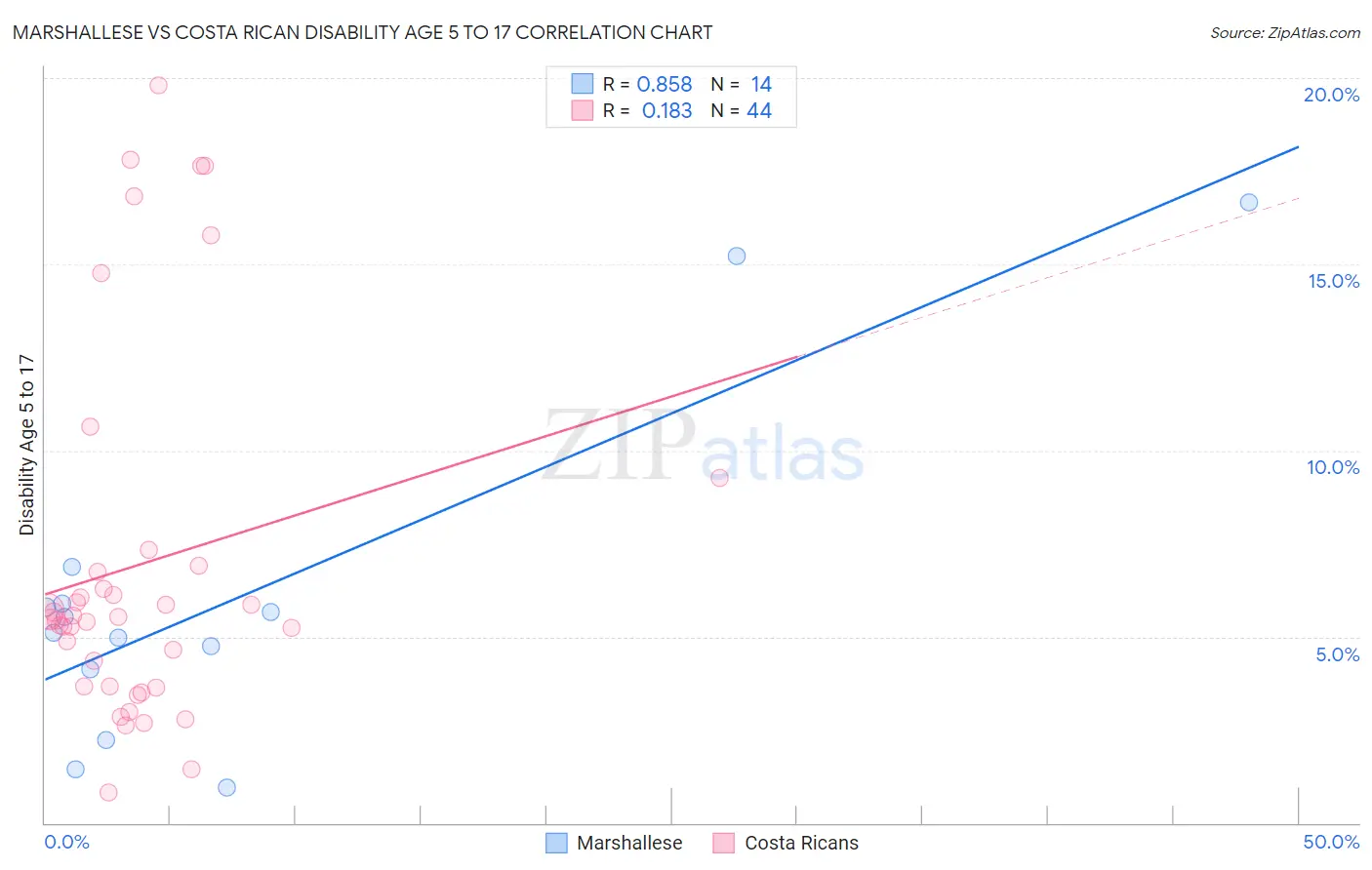 Marshallese vs Costa Rican Disability Age 5 to 17