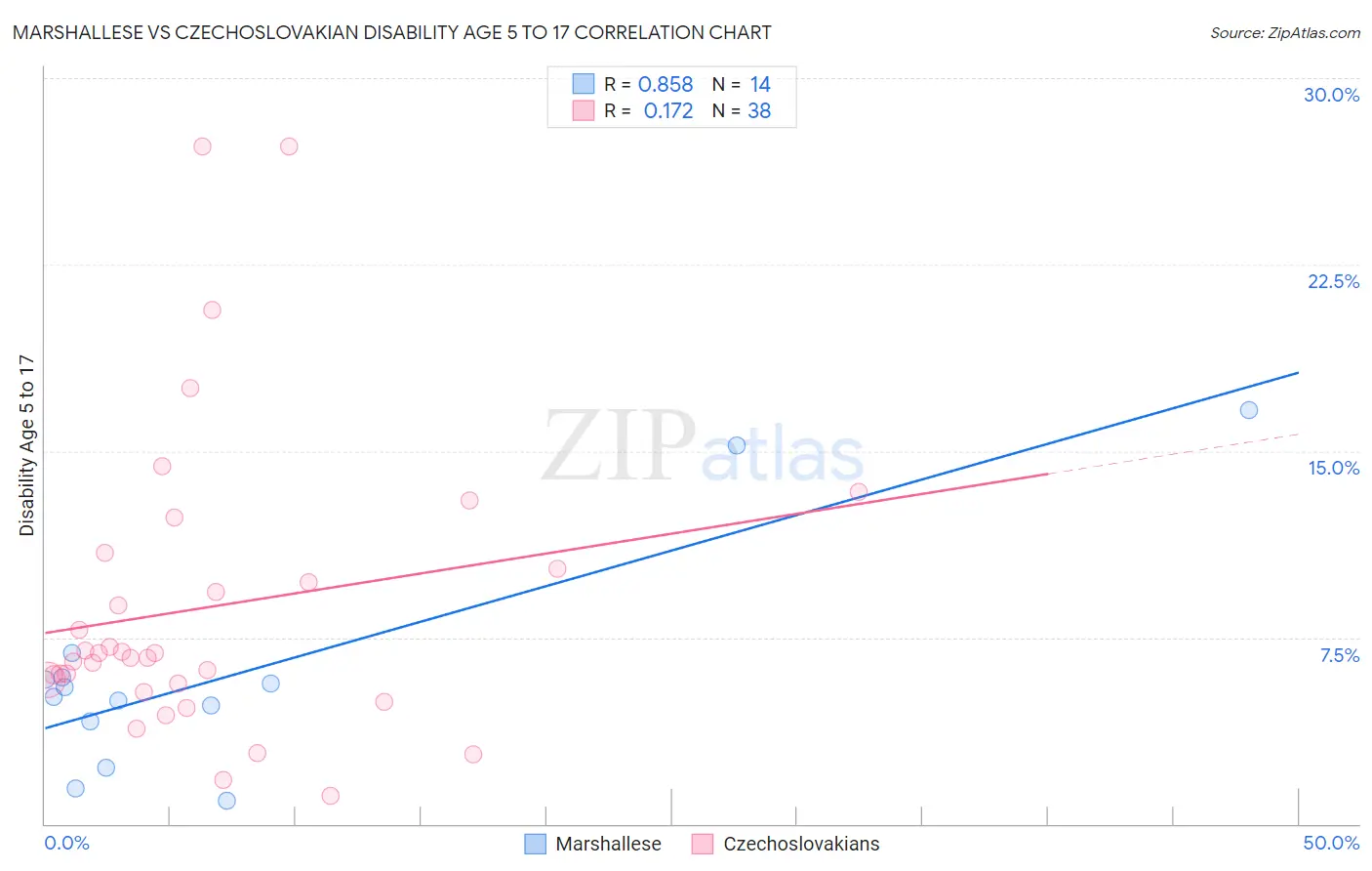 Marshallese vs Czechoslovakian Disability Age 5 to 17