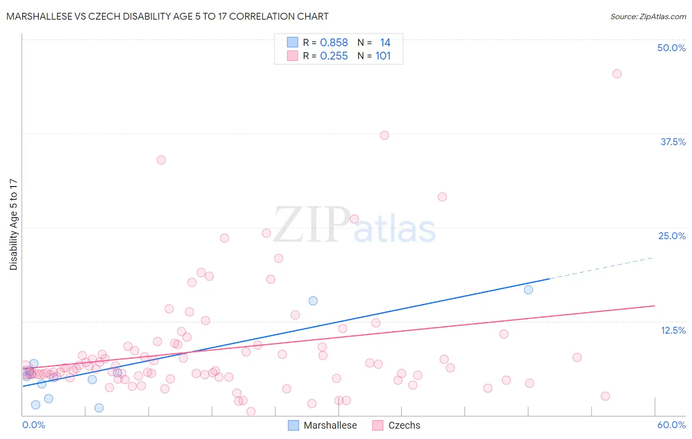 Marshallese vs Czech Disability Age 5 to 17