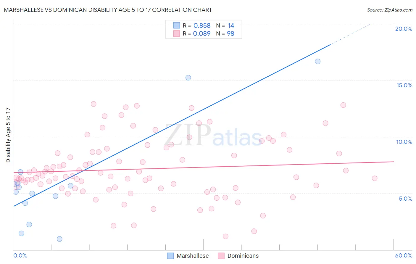 Marshallese vs Dominican Disability Age 5 to 17