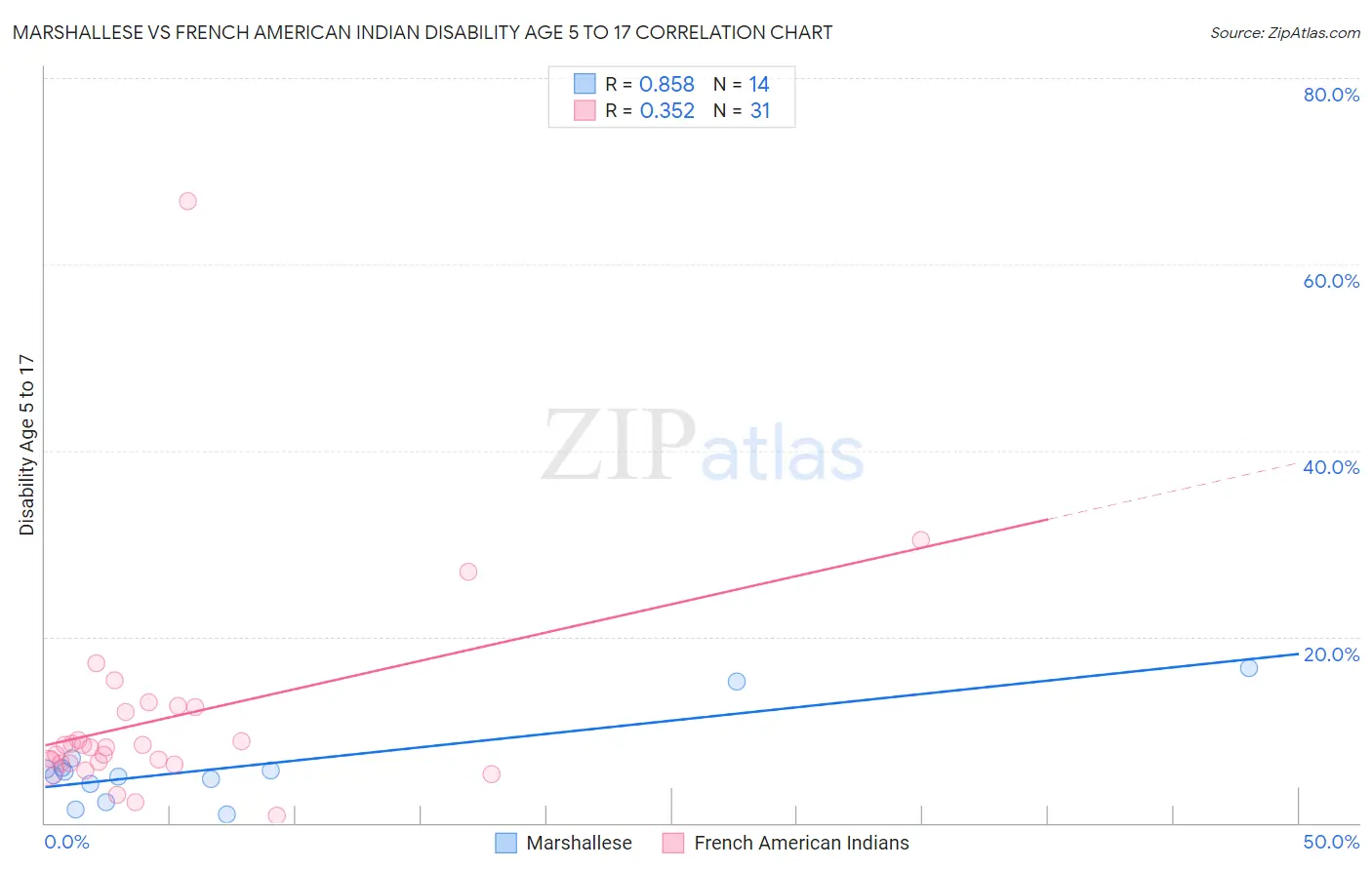 Marshallese vs French American Indian Disability Age 5 to 17
