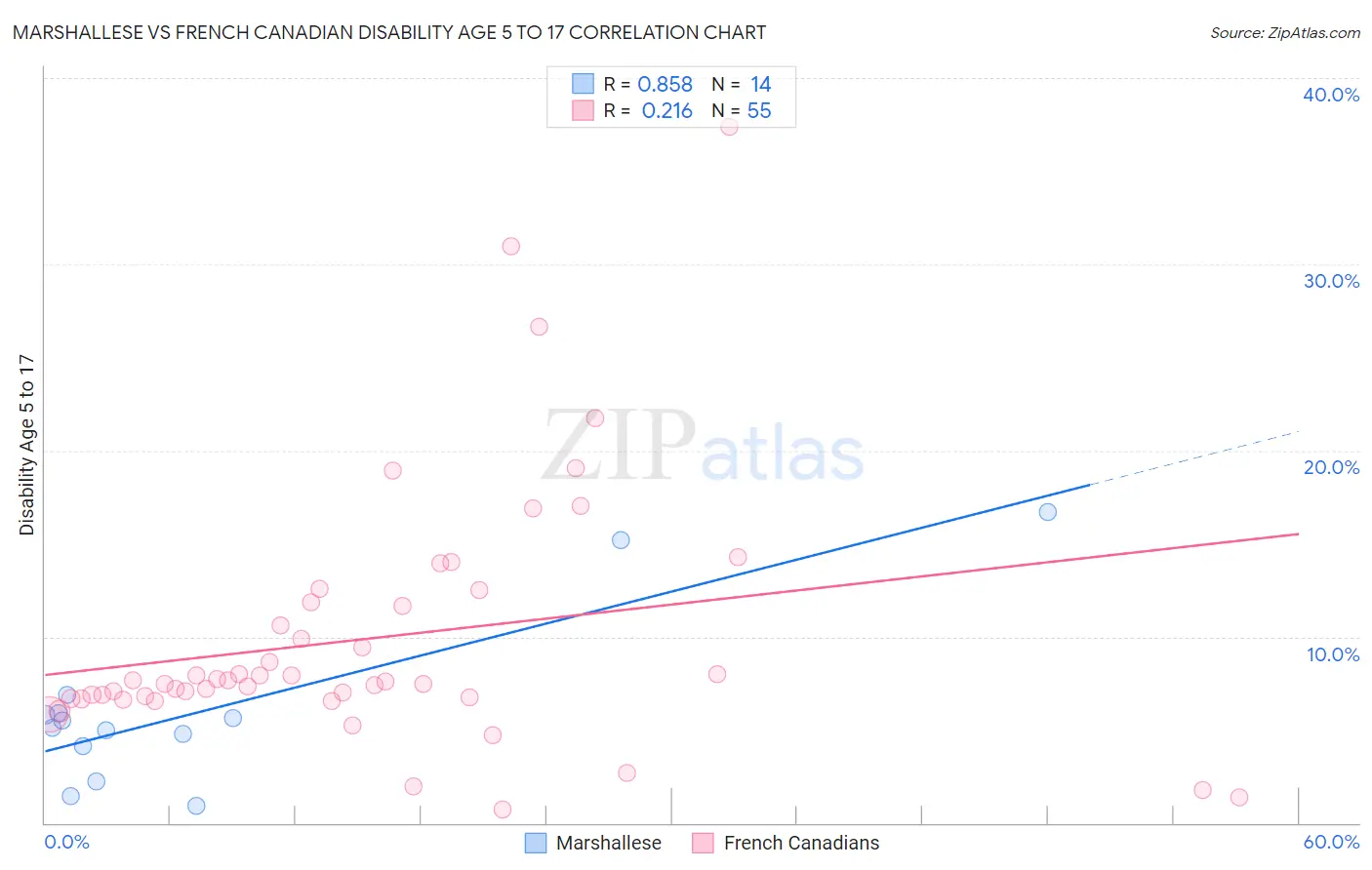 Marshallese vs French Canadian Disability Age 5 to 17