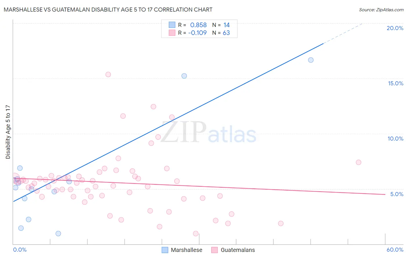 Marshallese vs Guatemalan Disability Age 5 to 17