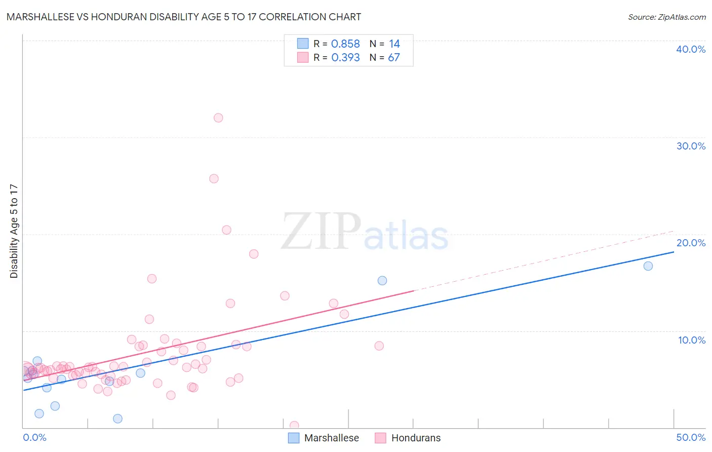Marshallese vs Honduran Disability Age 5 to 17