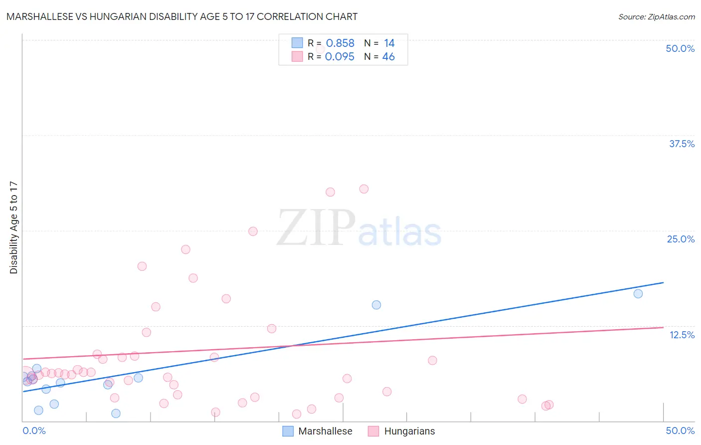 Marshallese vs Hungarian Disability Age 5 to 17