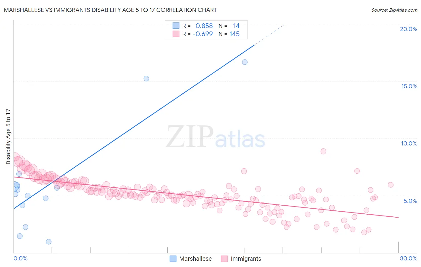 Marshallese vs Immigrants Disability Age 5 to 17