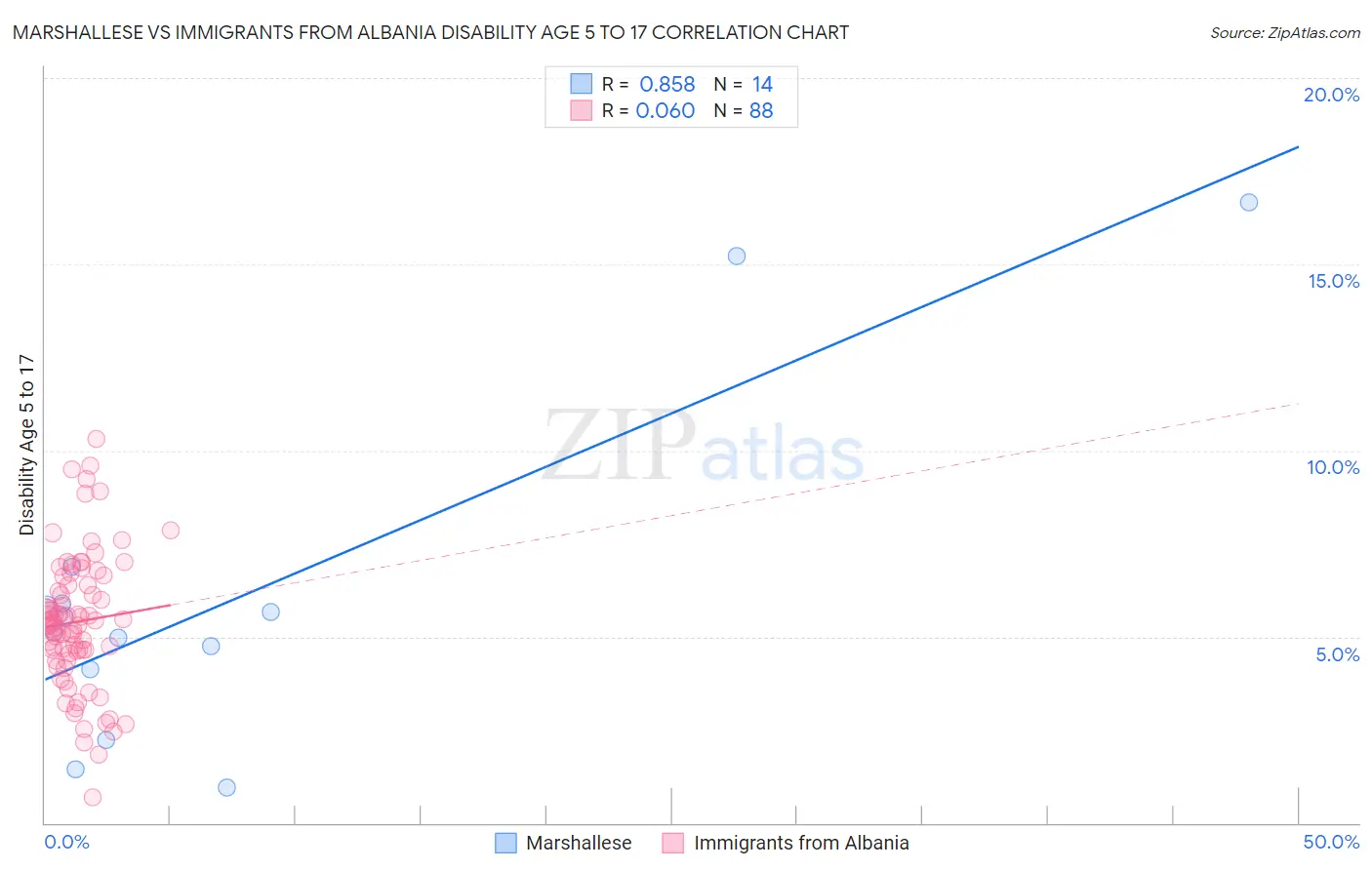 Marshallese vs Immigrants from Albania Disability Age 5 to 17