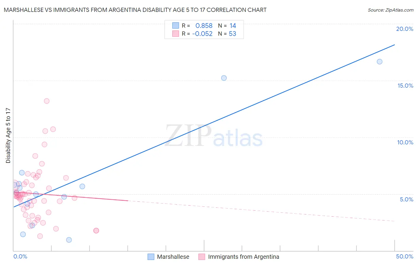Marshallese vs Immigrants from Argentina Disability Age 5 to 17