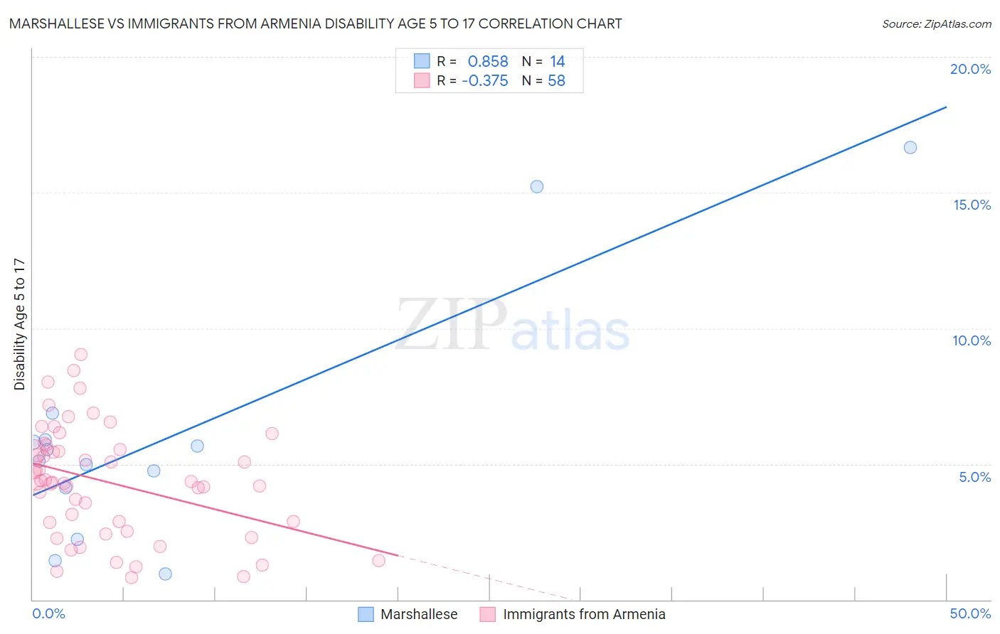 Marshallese vs Immigrants from Armenia Disability Age 5 to 17