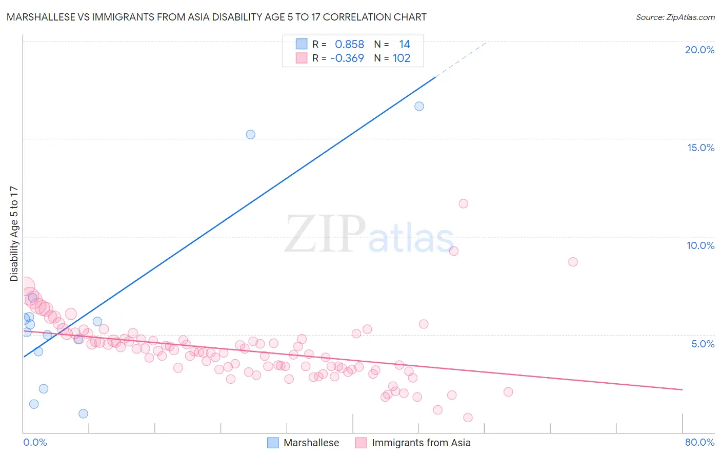 Marshallese vs Immigrants from Asia Disability Age 5 to 17