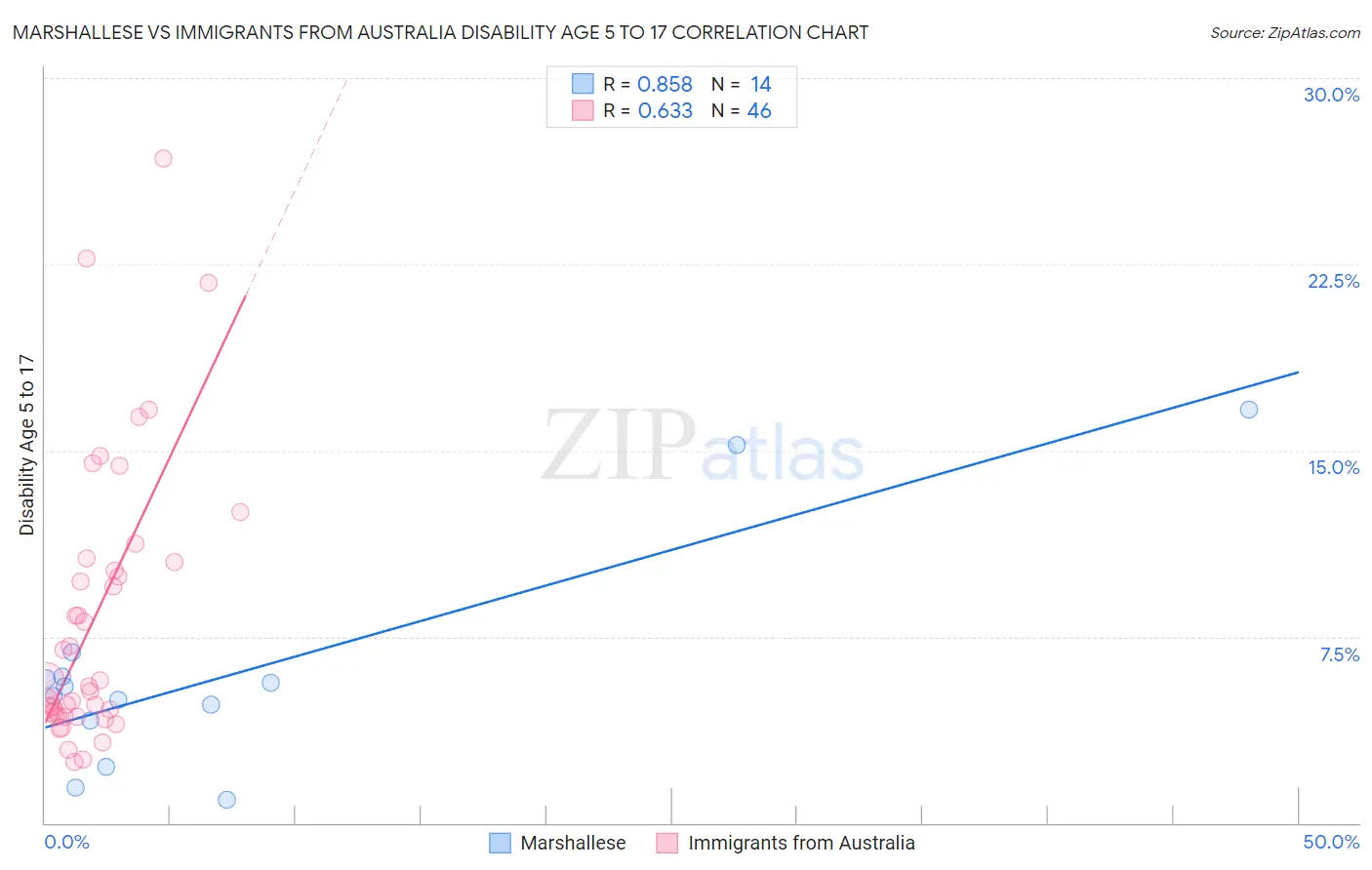 Marshallese vs Immigrants from Australia Disability Age 5 to 17