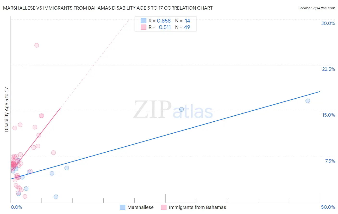 Marshallese vs Immigrants from Bahamas Disability Age 5 to 17