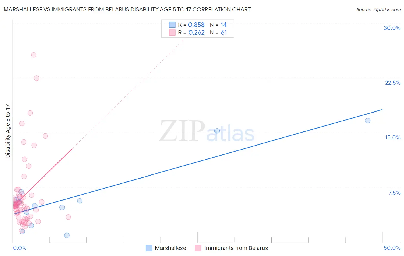 Marshallese vs Immigrants from Belarus Disability Age 5 to 17