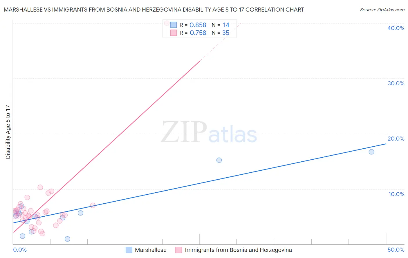 Marshallese vs Immigrants from Bosnia and Herzegovina Disability Age 5 to 17