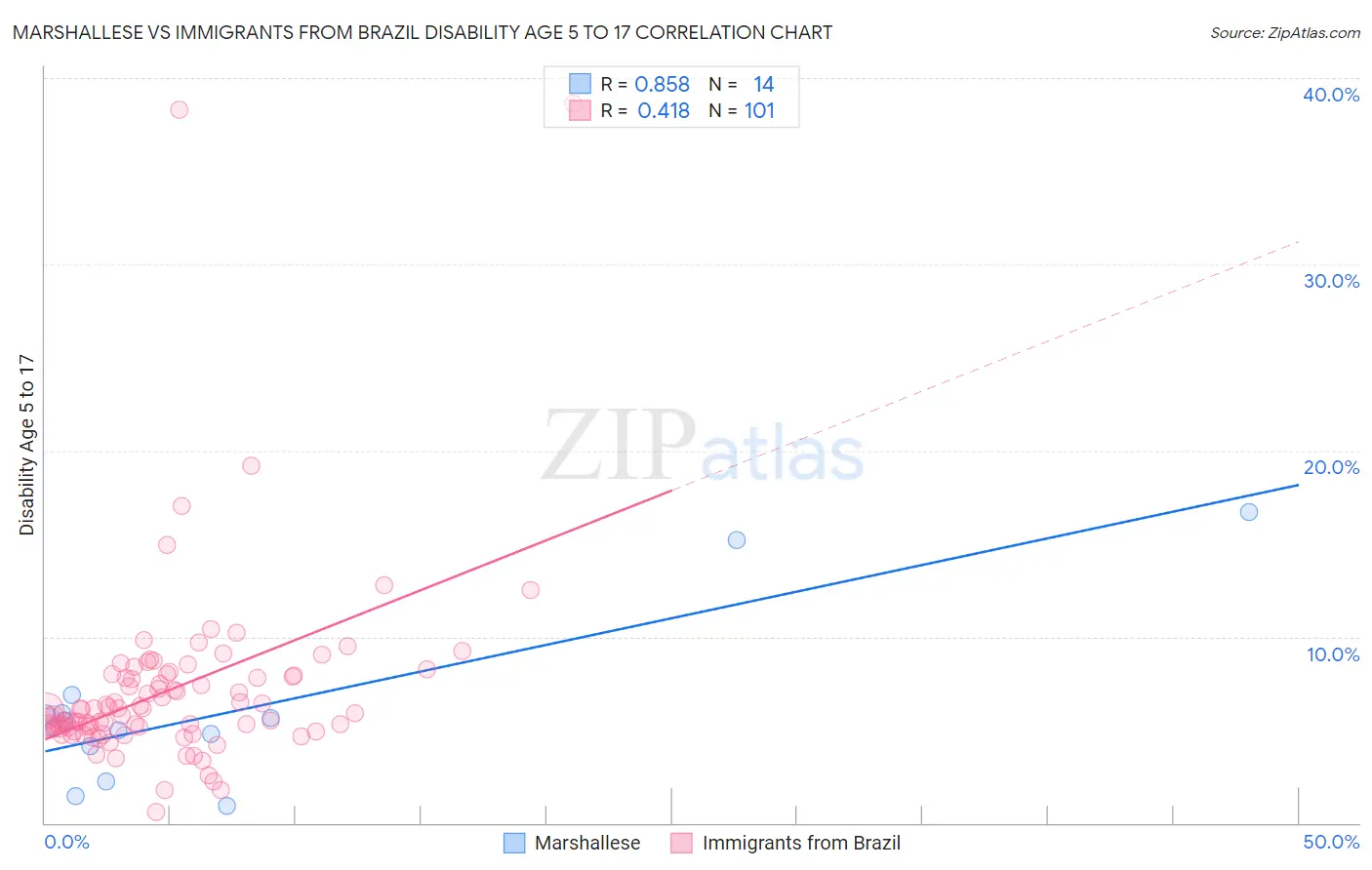 Marshallese vs Immigrants from Brazil Disability Age 5 to 17
