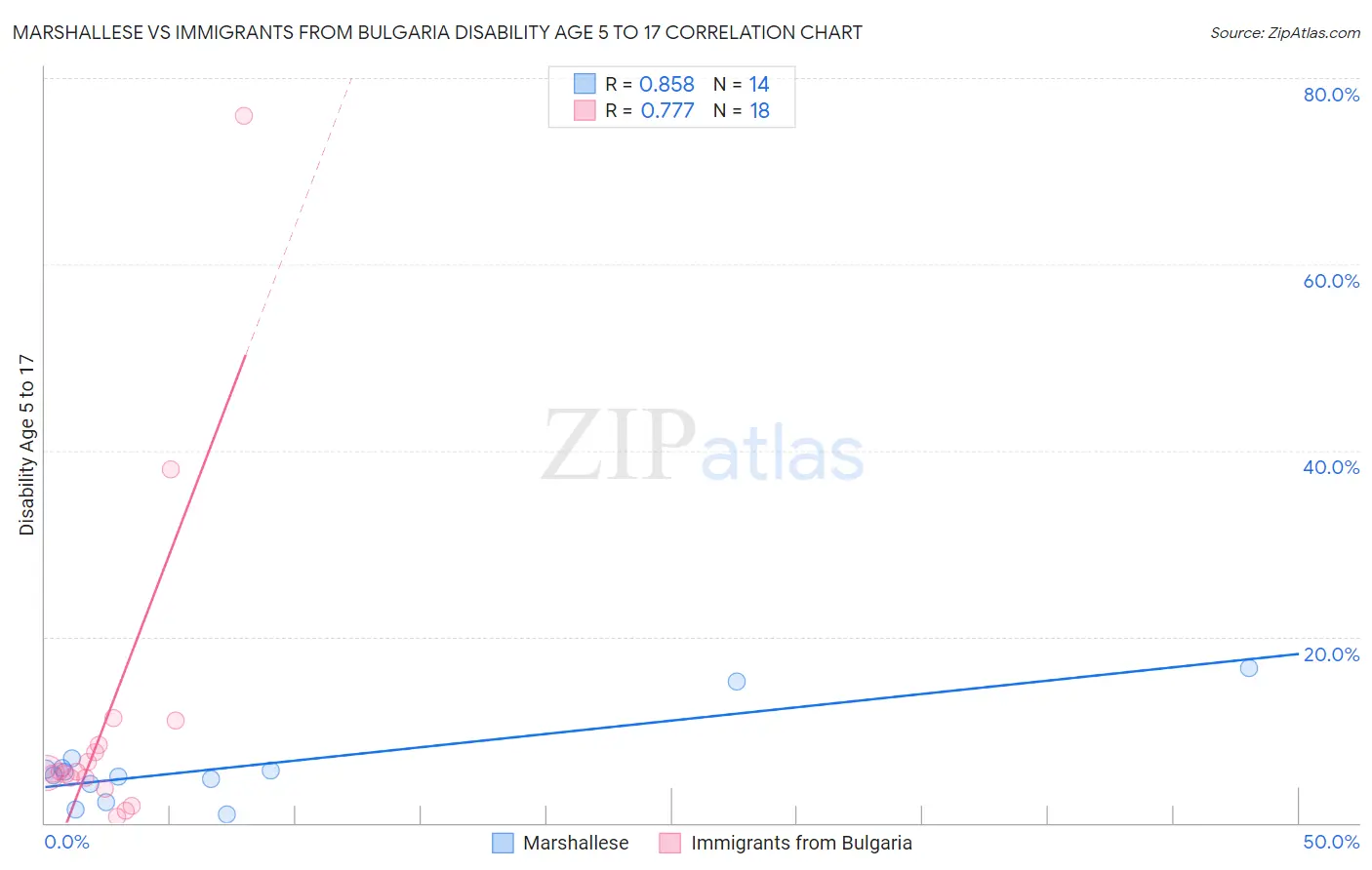 Marshallese vs Immigrants from Bulgaria Disability Age 5 to 17