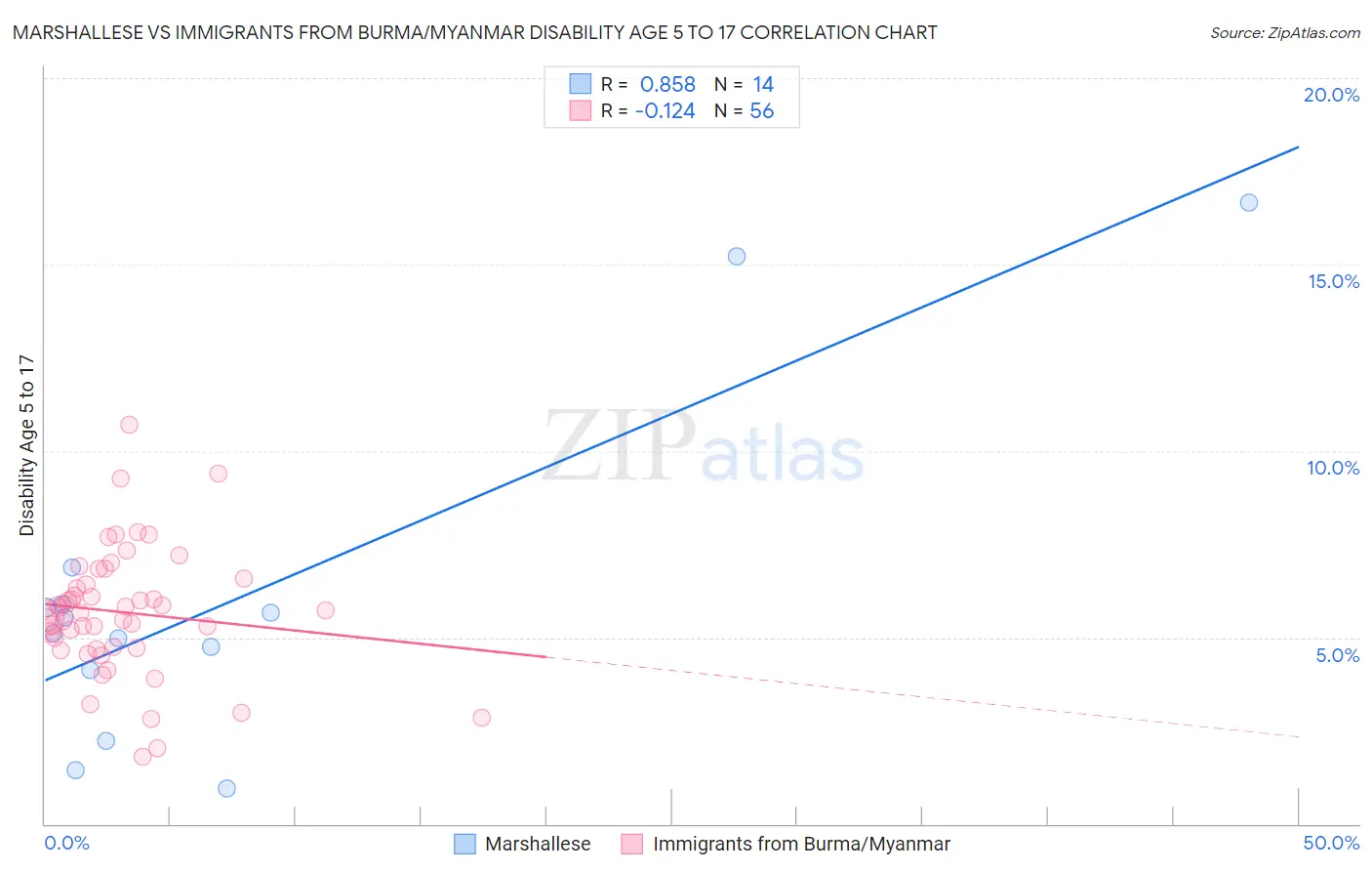 Marshallese vs Immigrants from Burma/Myanmar Disability Age 5 to 17