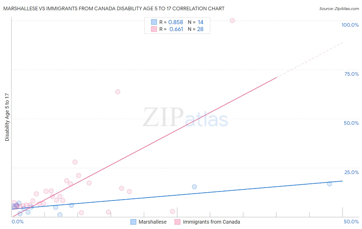 Marshallese vs Immigrants from Canada Disability Age 5 to 17