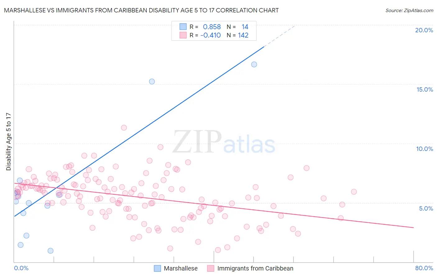 Marshallese vs Immigrants from Caribbean Disability Age 5 to 17