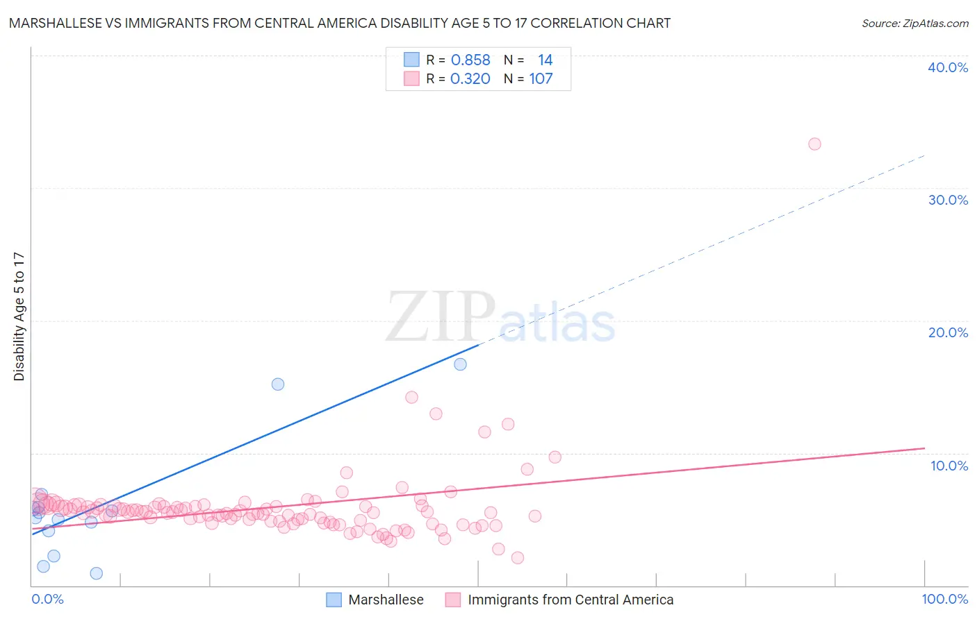 Marshallese vs Immigrants from Central America Disability Age 5 to 17
