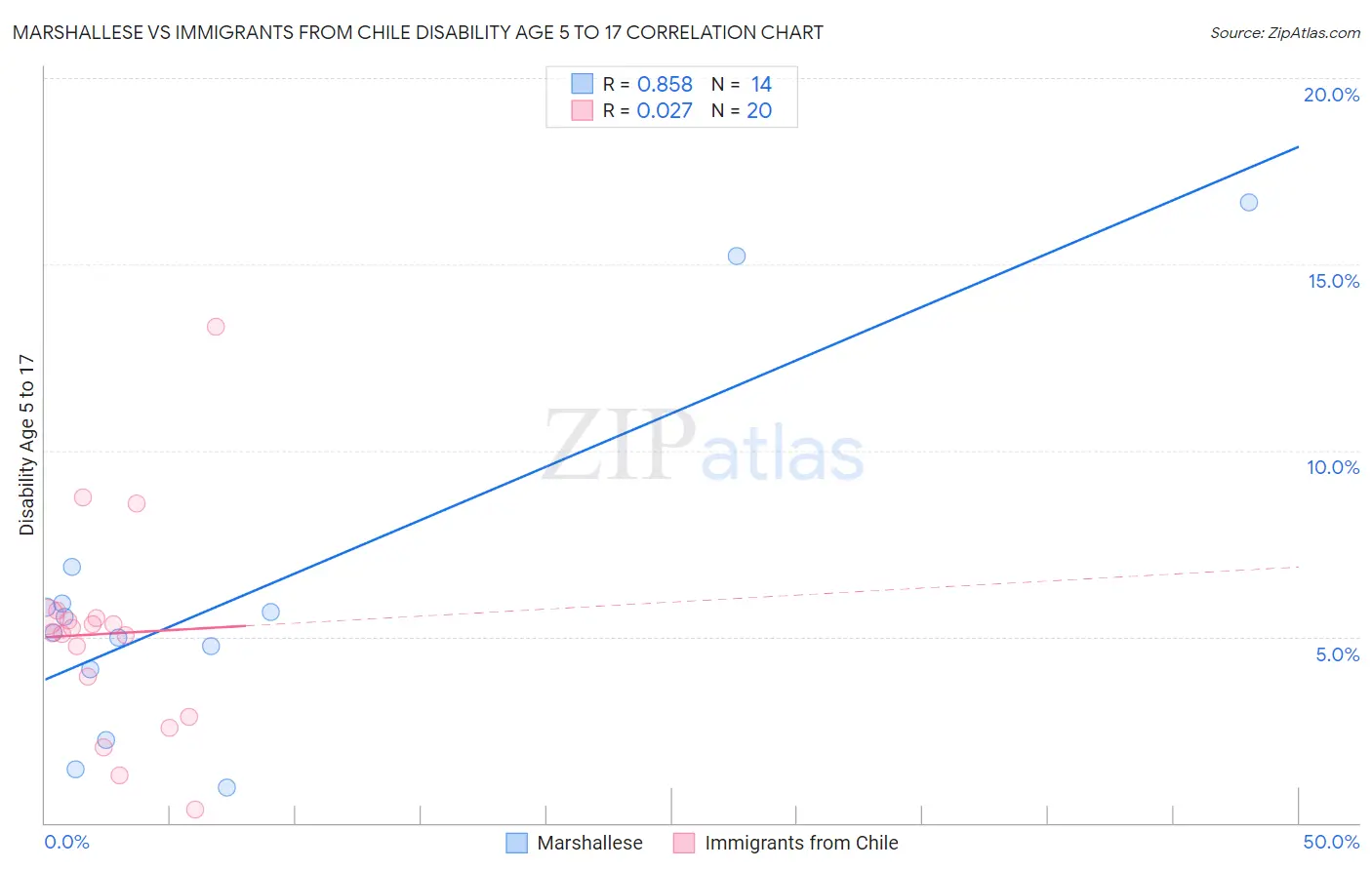 Marshallese vs Immigrants from Chile Disability Age 5 to 17