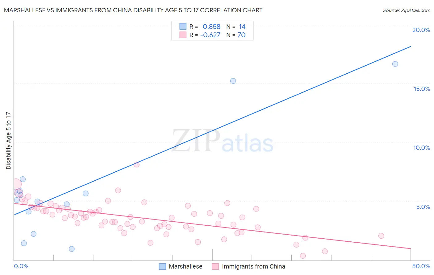 Marshallese vs Immigrants from China Disability Age 5 to 17