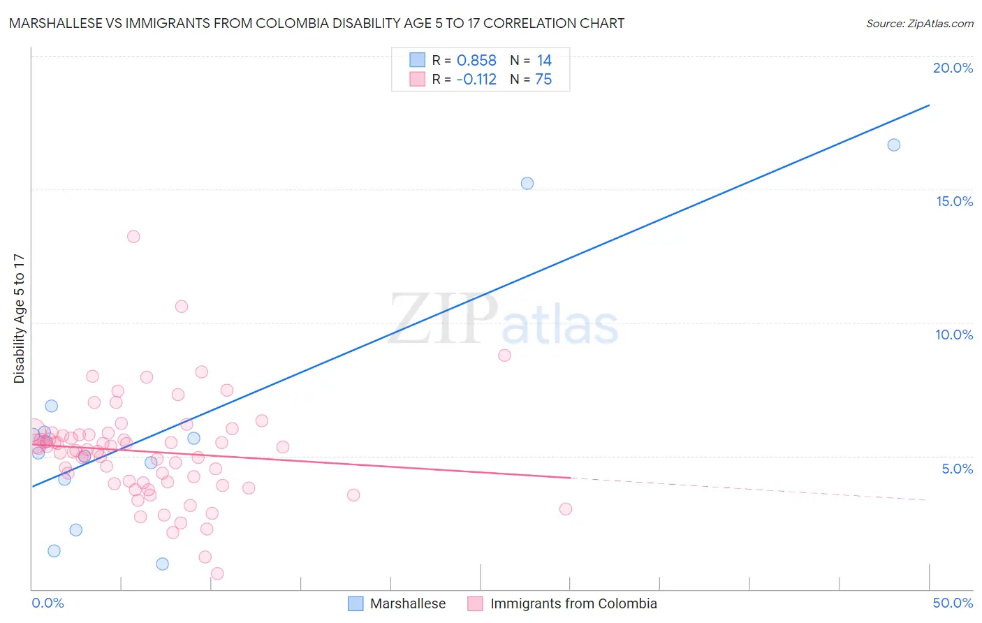 Marshallese vs Immigrants from Colombia Disability Age 5 to 17