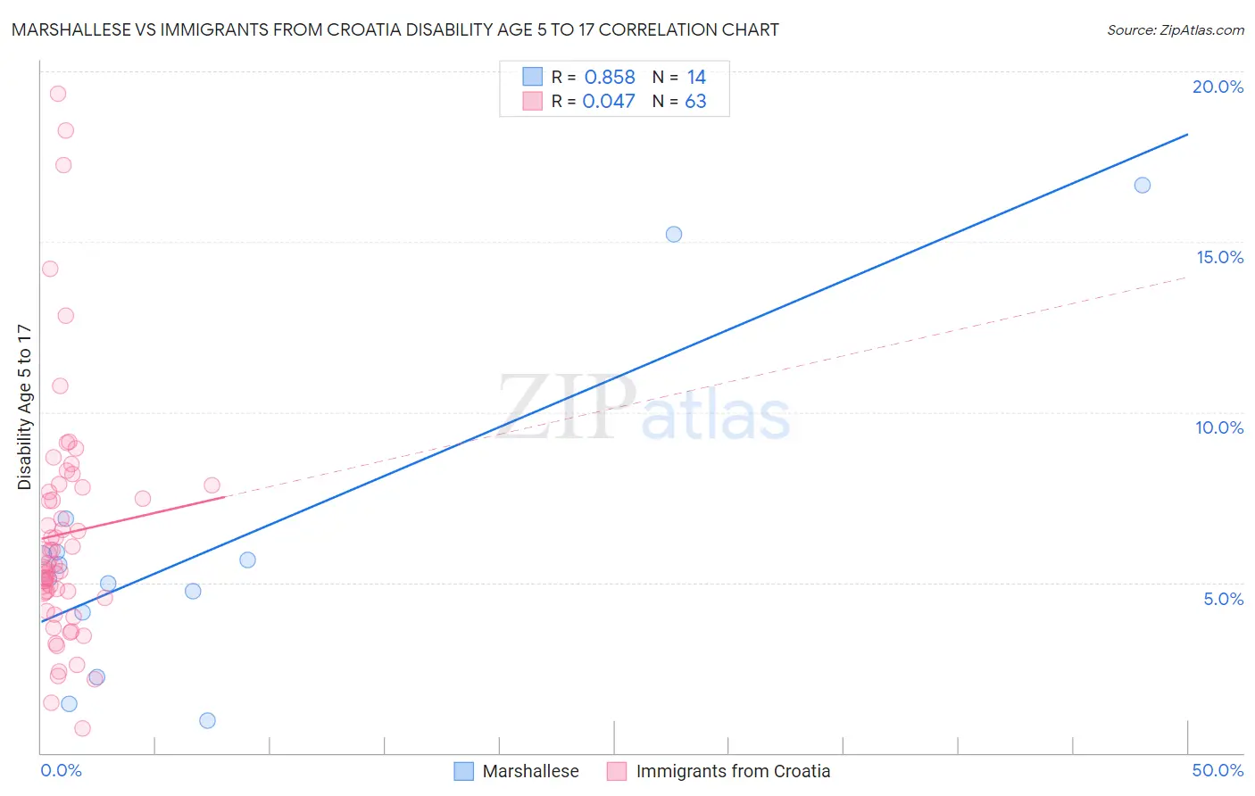 Marshallese vs Immigrants from Croatia Disability Age 5 to 17