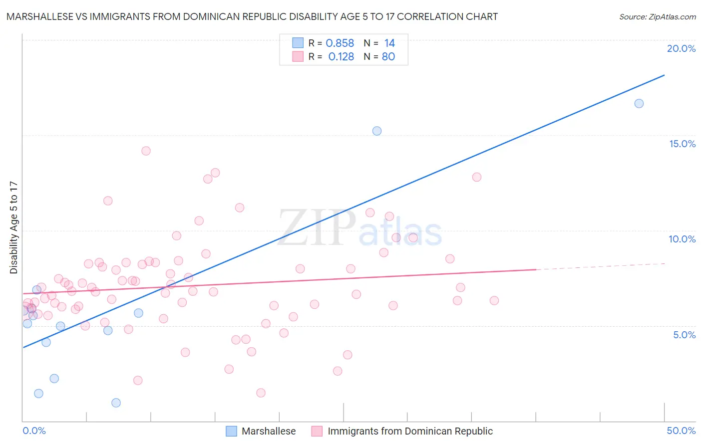 Marshallese vs Immigrants from Dominican Republic Disability Age 5 to 17