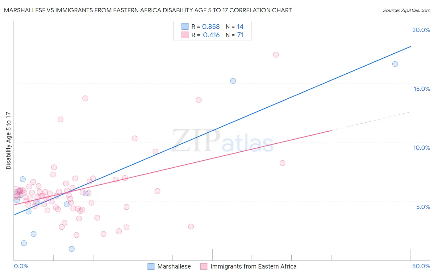 Marshallese vs Immigrants from Eastern Africa Disability Age 5 to 17