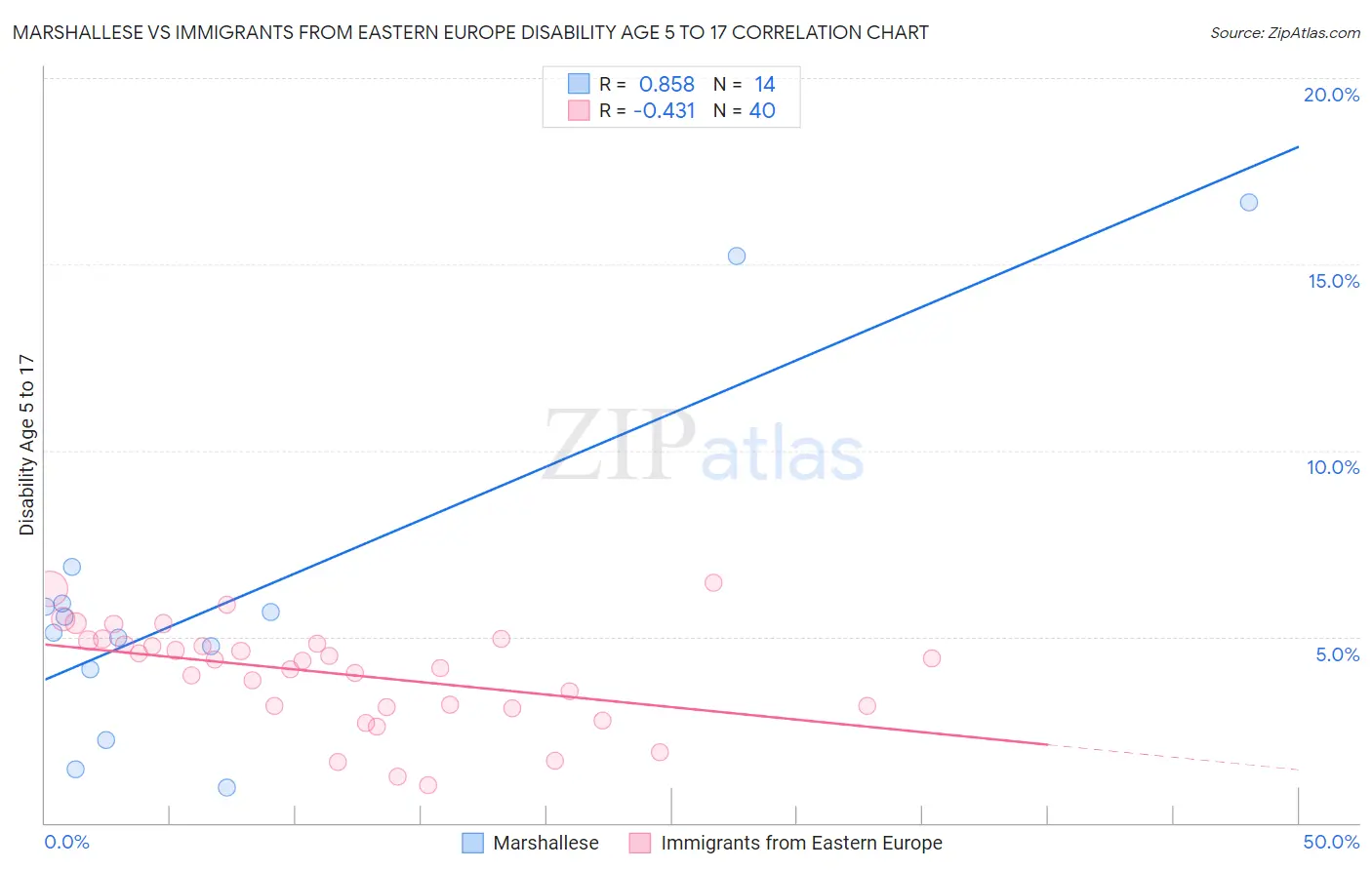 Marshallese vs Immigrants from Eastern Europe Disability Age 5 to 17