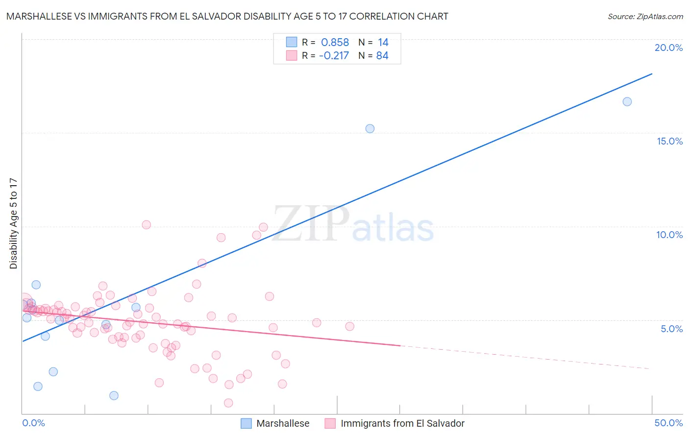 Marshallese vs Immigrants from El Salvador Disability Age 5 to 17