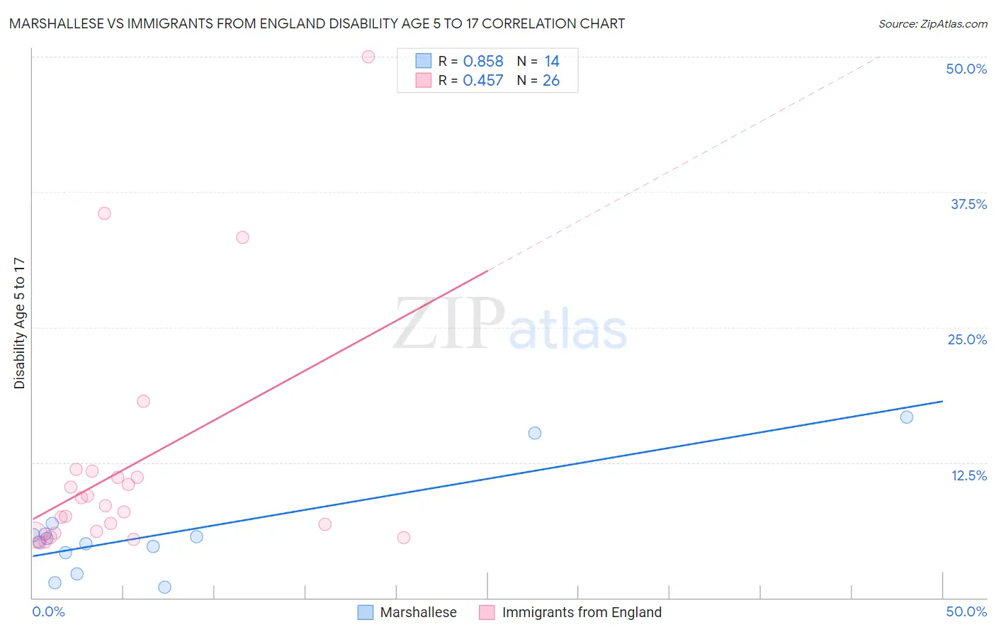Marshallese vs Immigrants from England Disability Age 5 to 17