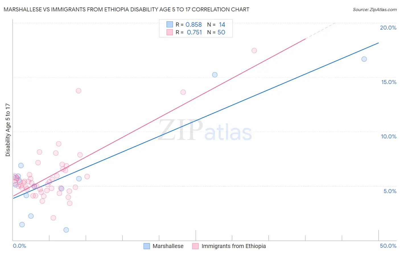 Marshallese vs Immigrants from Ethiopia Disability Age 5 to 17