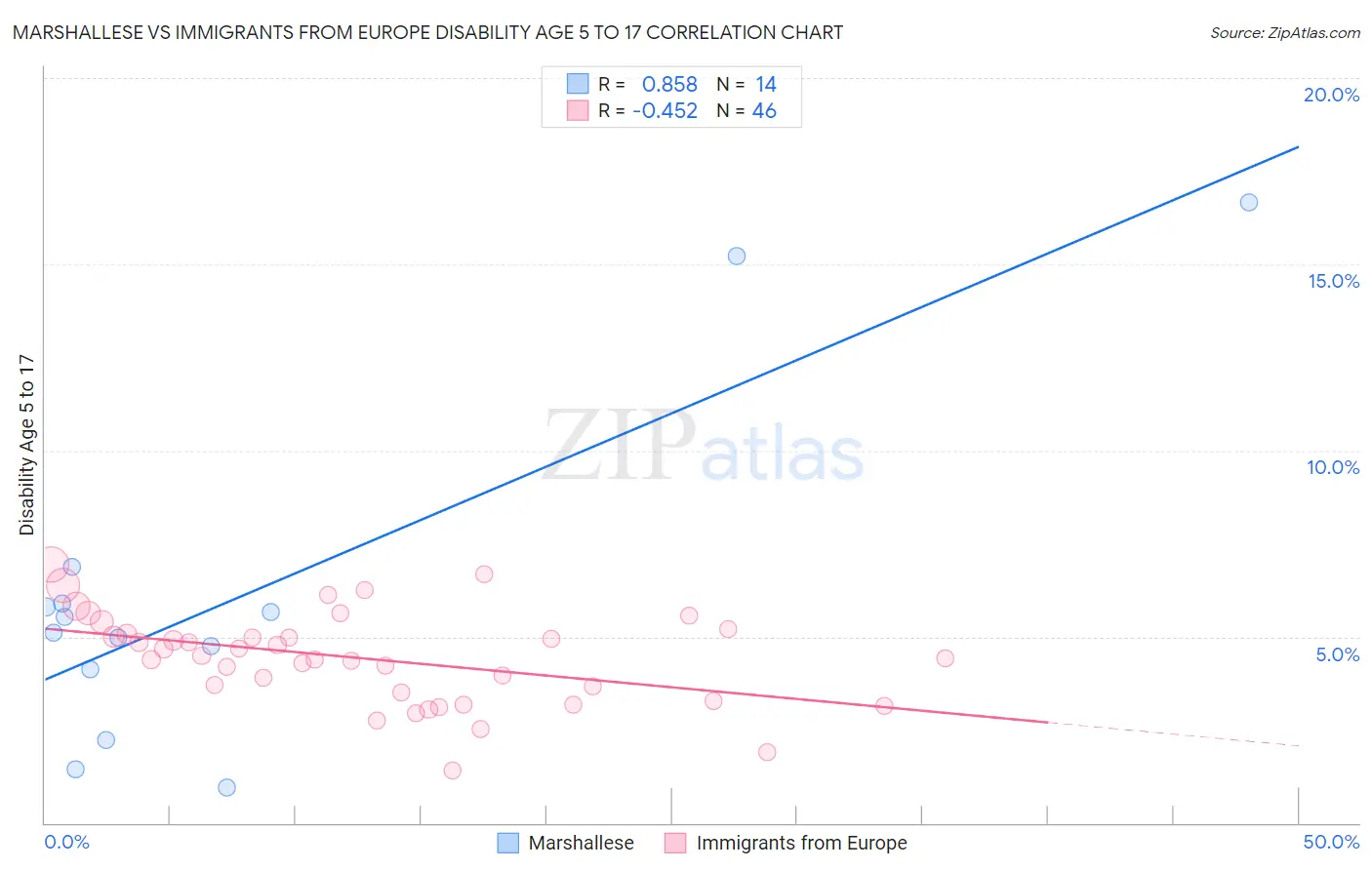 Marshallese vs Immigrants from Europe Disability Age 5 to 17