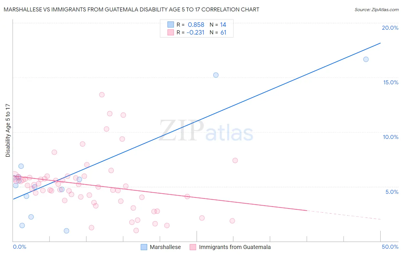 Marshallese vs Immigrants from Guatemala Disability Age 5 to 17