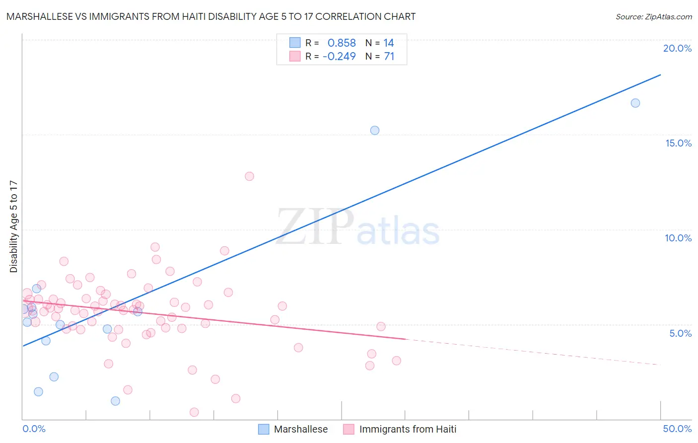 Marshallese vs Immigrants from Haiti Disability Age 5 to 17