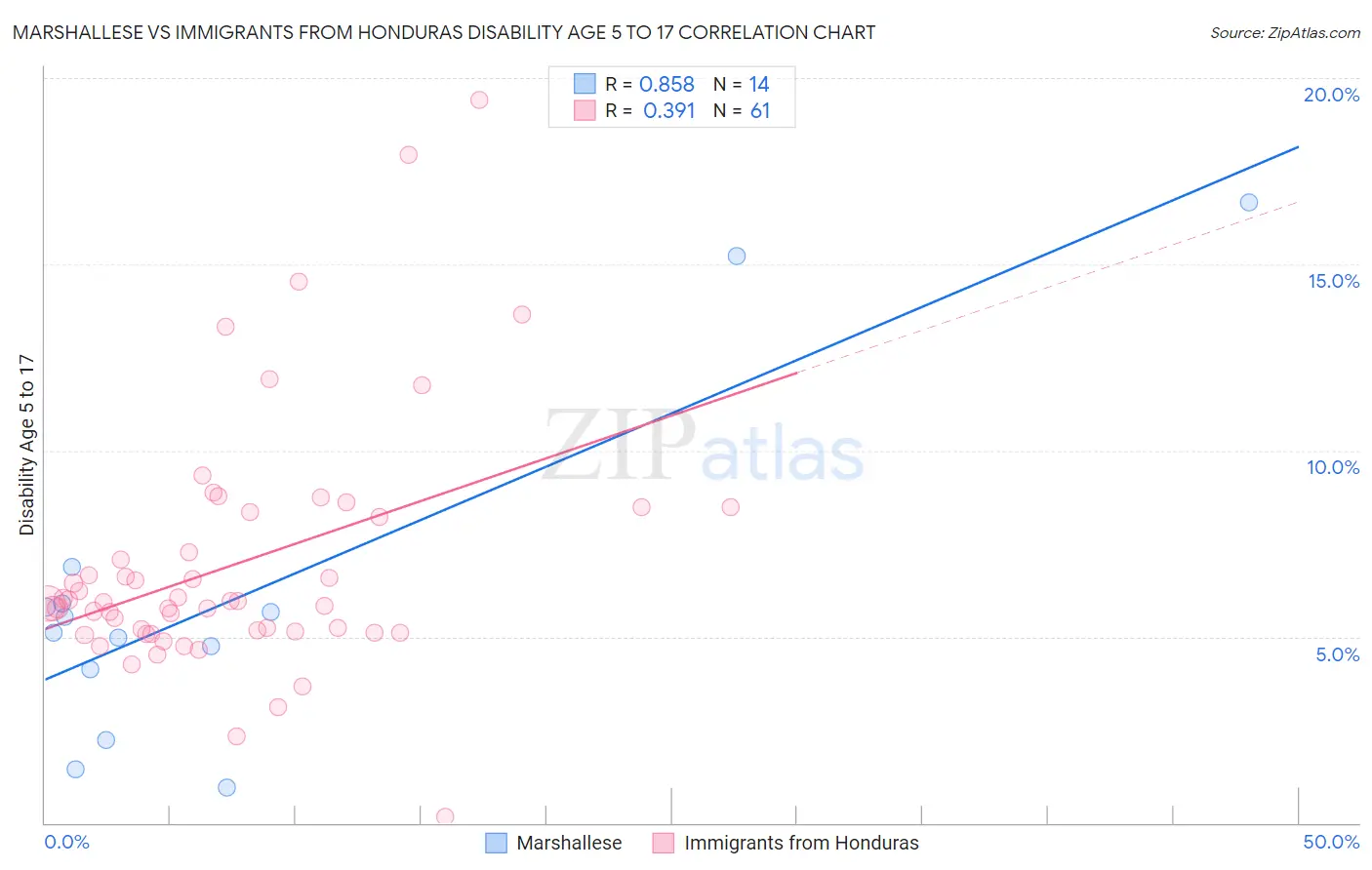 Marshallese vs Immigrants from Honduras Disability Age 5 to 17